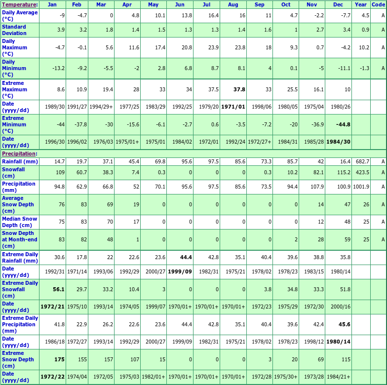 Blue River Climate Data Chart